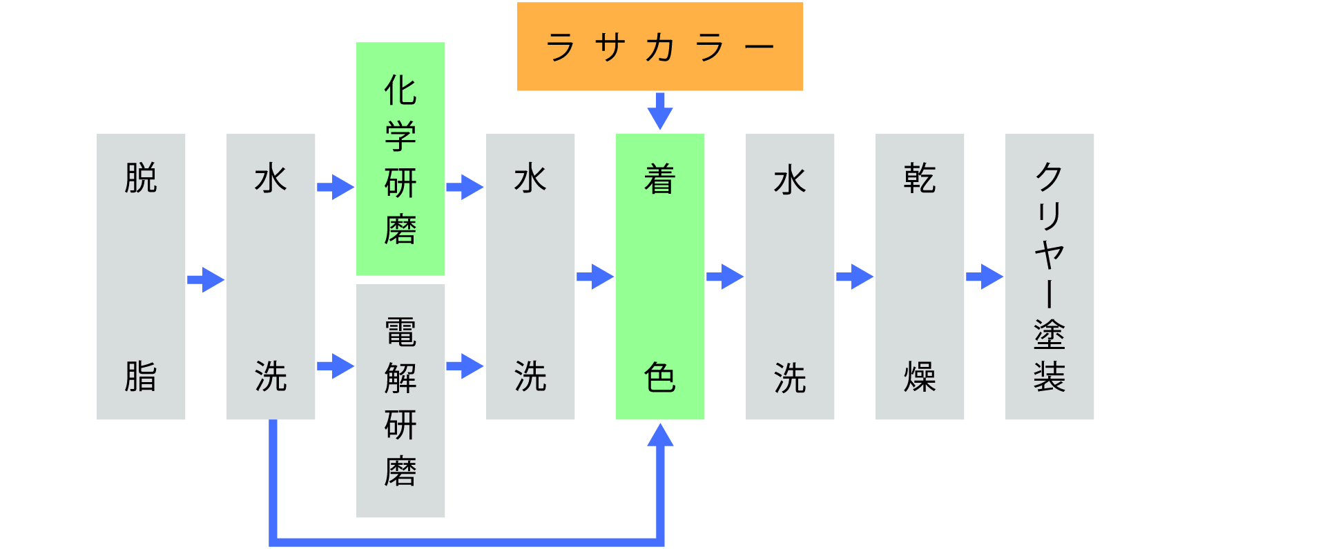 ラサカラーB