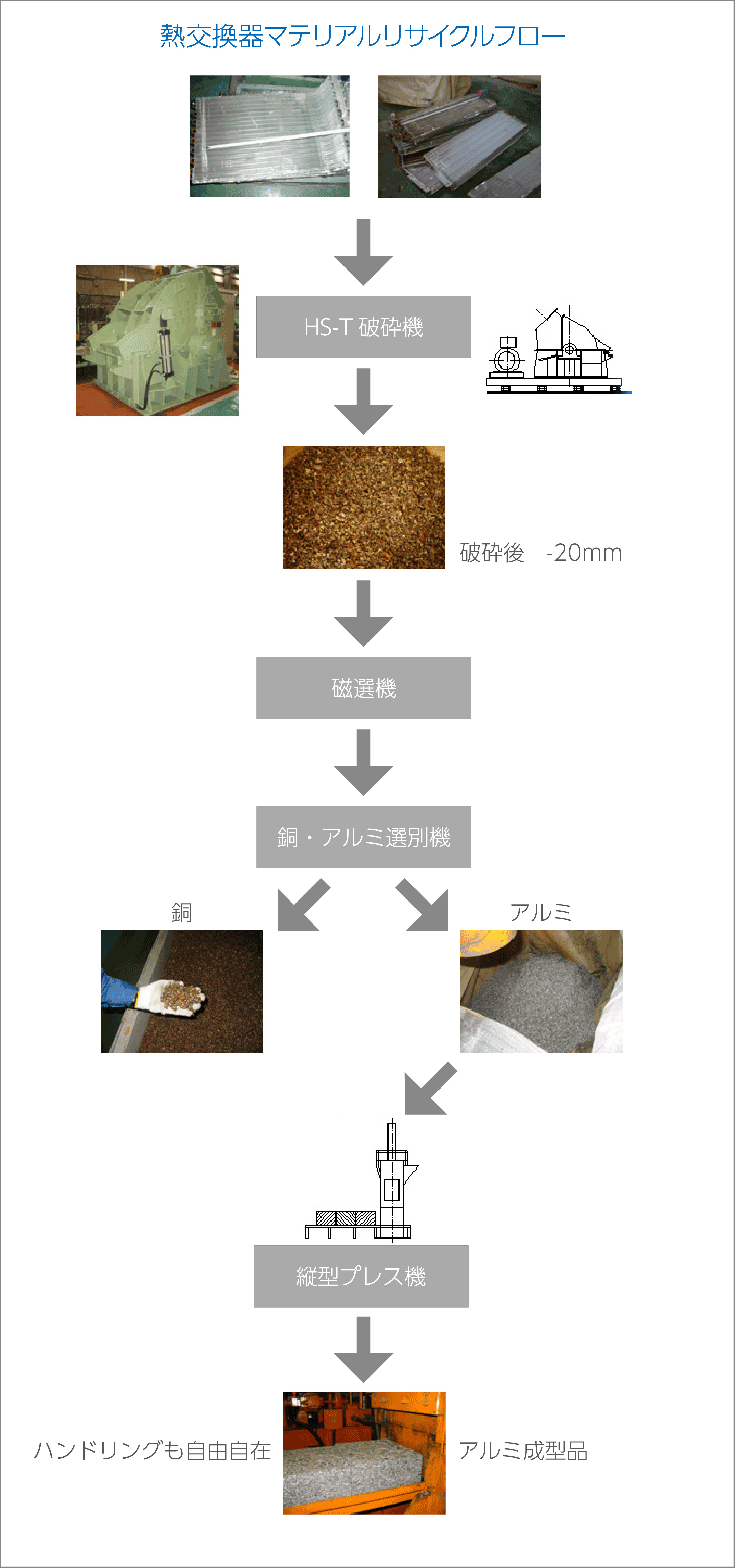 熱交換器マテリアルリサイクルフロー