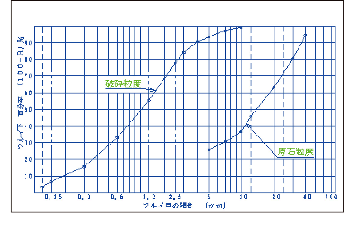 スラグ破砕粒度表