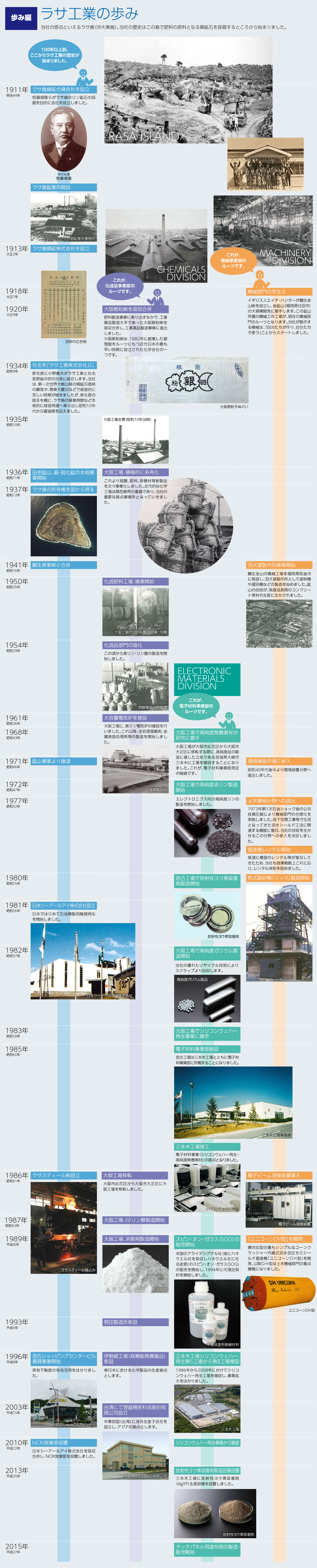 ラサ工業の年表